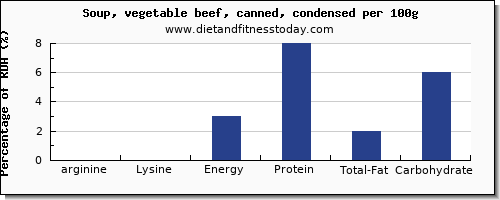 arginine and nutrition facts in vegetable soup per 100g